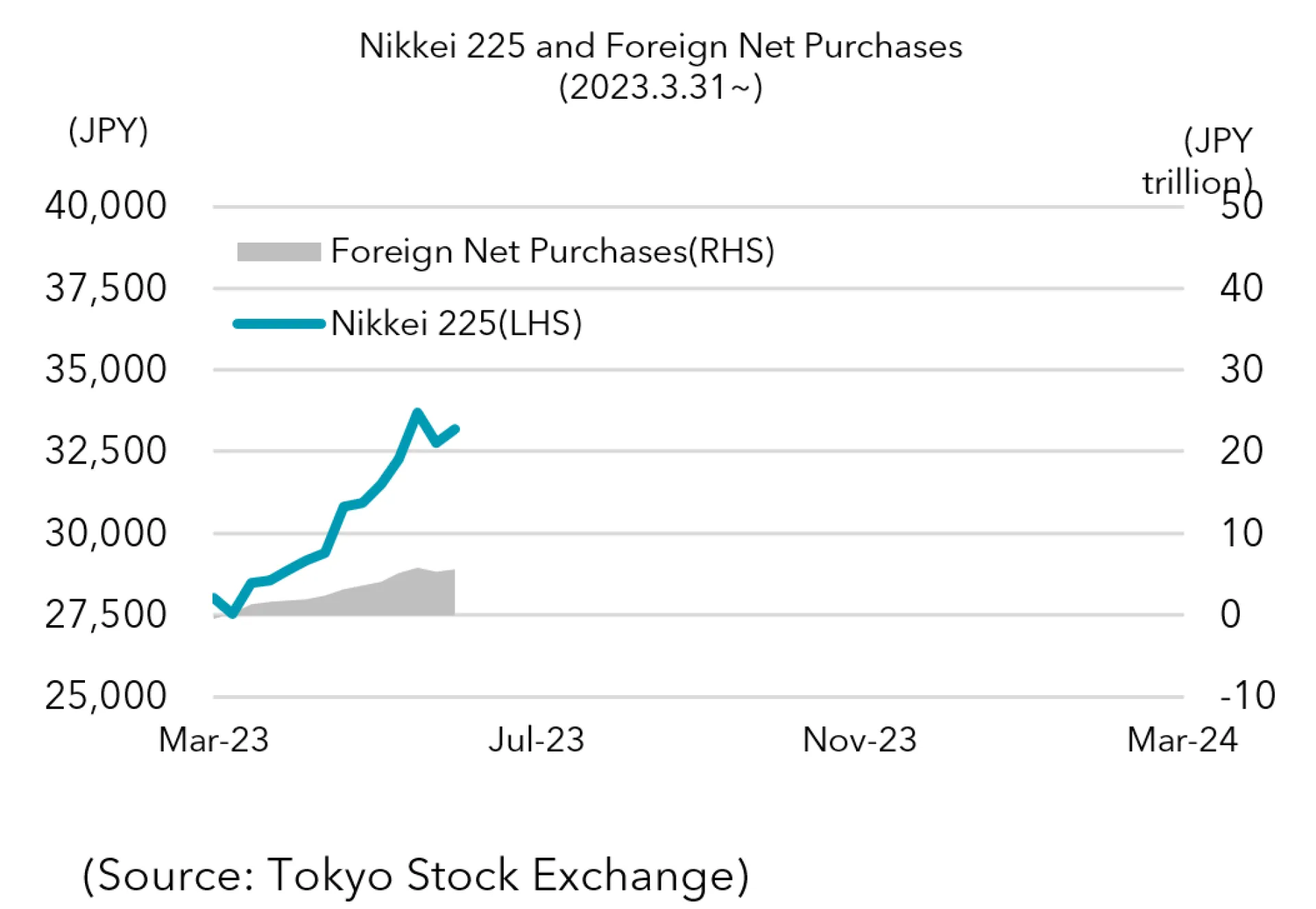 Foreign Investors Have Begun Increasing Exposure to Japanese Stocks